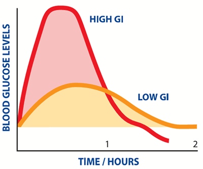 Glycemic Graph